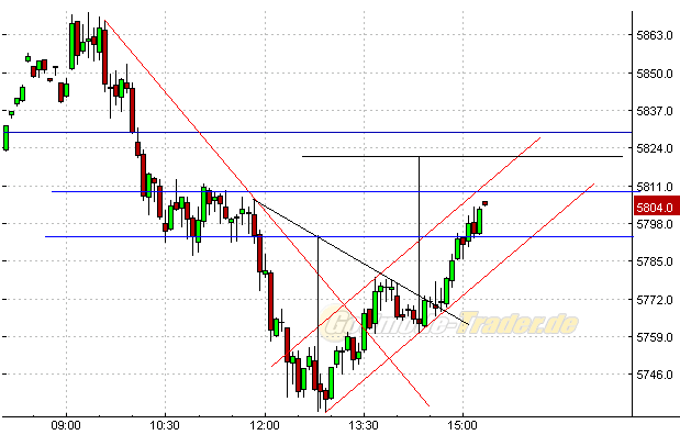Quo Vadis Dax 2010 - Das Original 322143