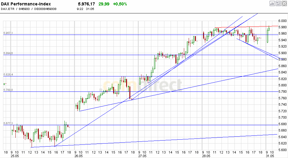 Quo Vadis Dax 2010 - Das Original 323459