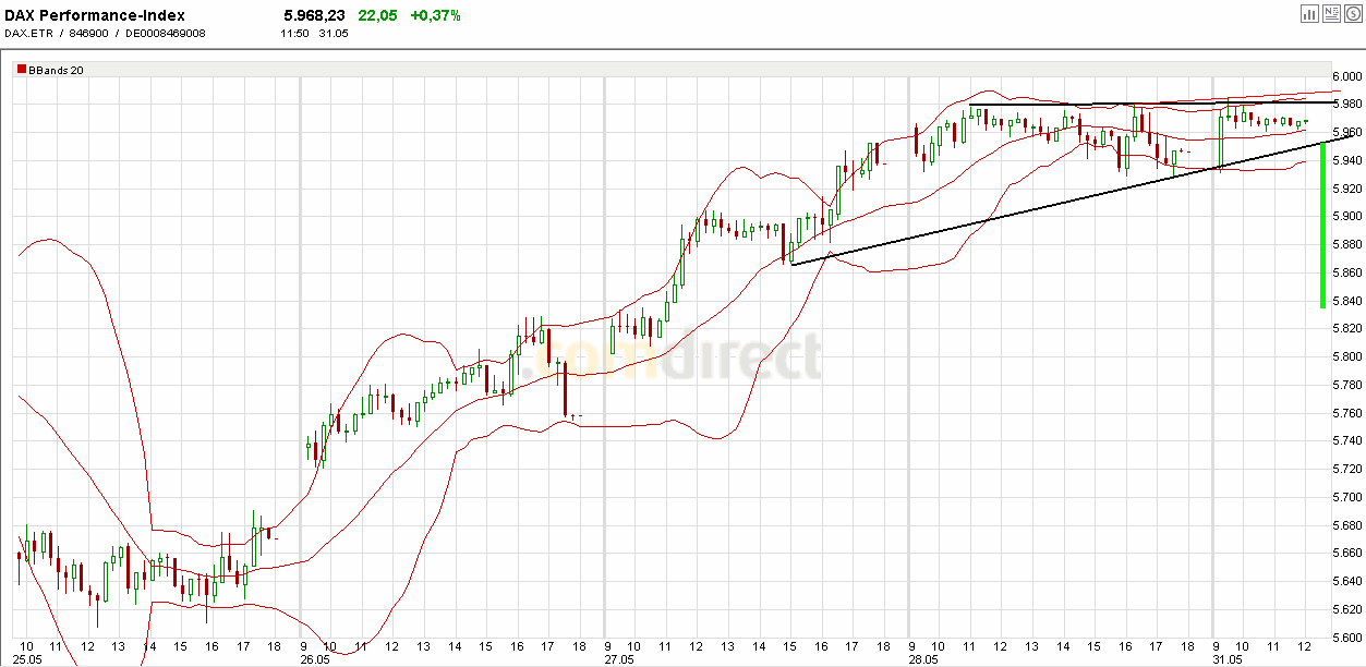 Quo Vadis Dax 2010 - Das Original 323477