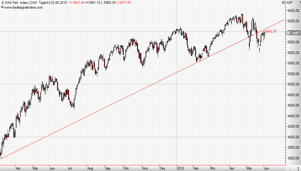 Quo Vadis Dax 2010 - Das Original 323988