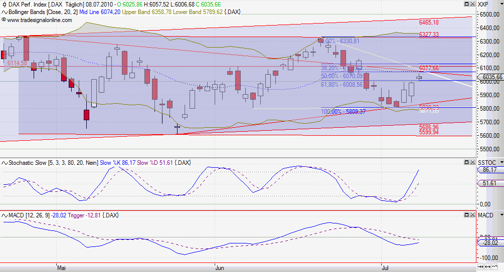Quo Vadis Dax 2010 - Das Original 331310