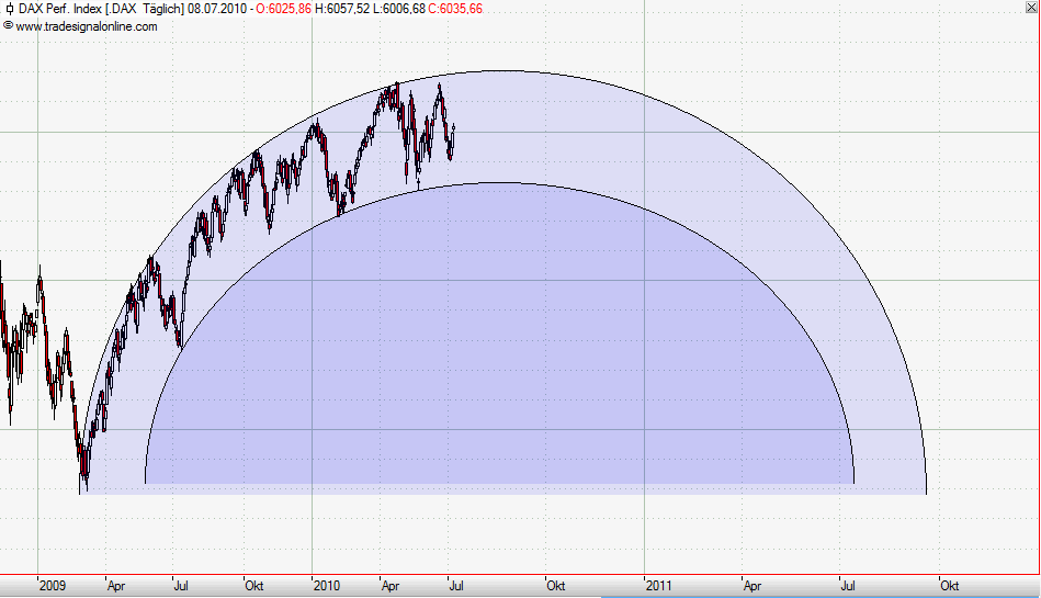 Quo Vadis Dax 2010 - Das Original 331311