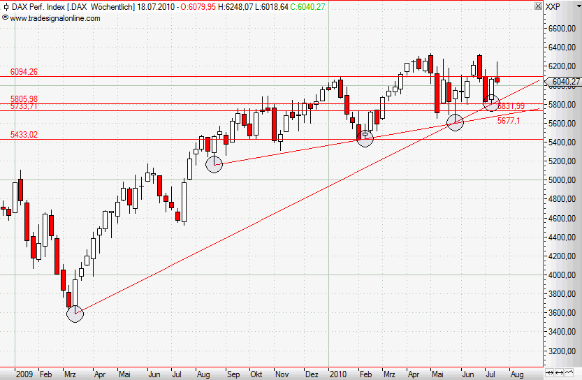 Quo Vadis Dax 2010 - Das Original 332605