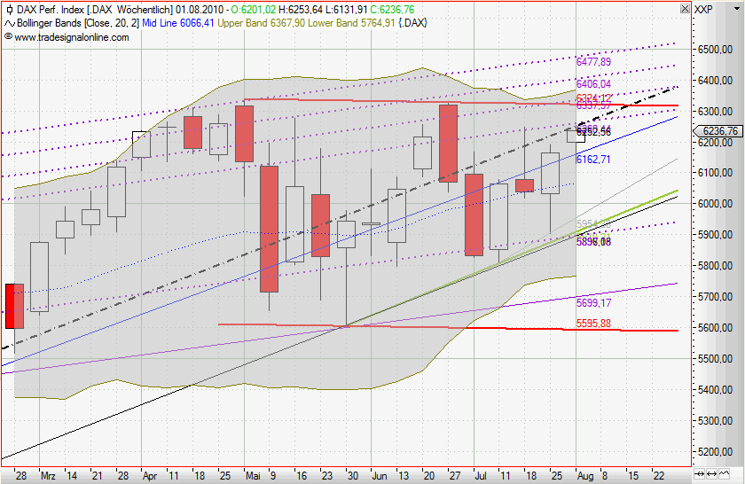 Quo Vadis Dax 2010 - Das Original 334521