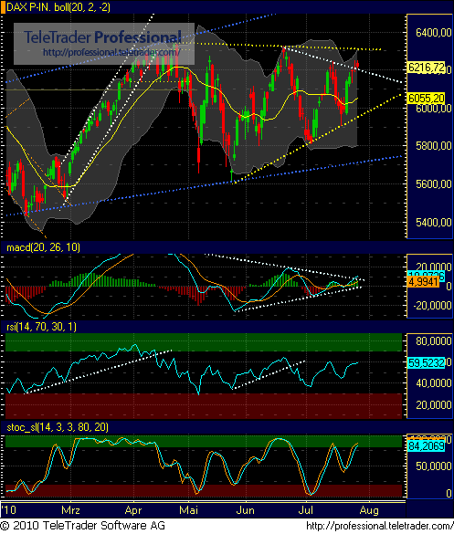 Quo Vadis Dax 2010 - Das Original 334540