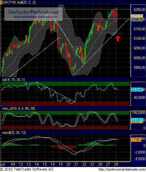 Quo Vadis Dax 2010 - Das Original 334541