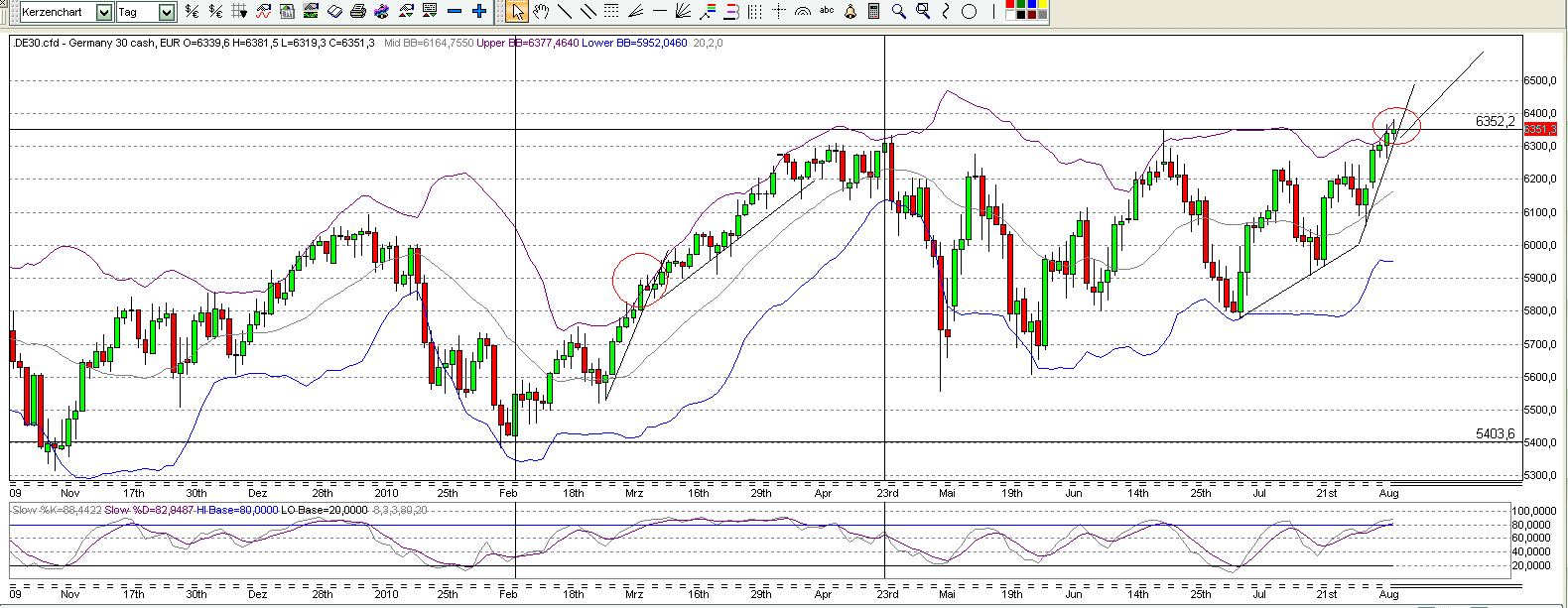 Quo Vadis Dax 2010 - Das Original 336144