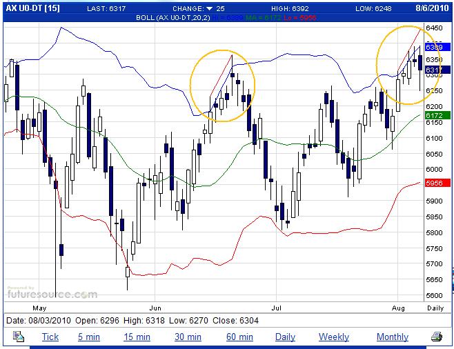 Quo Vadis Dax 2010 - Das Original 336403