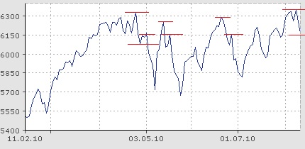 Quo Vadis Dax 2010 - Das Original 337724