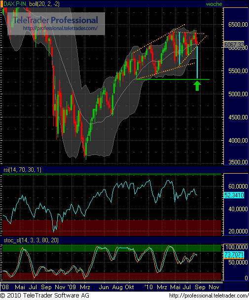Quo Vadis Dax 2010 - Das Original 339050