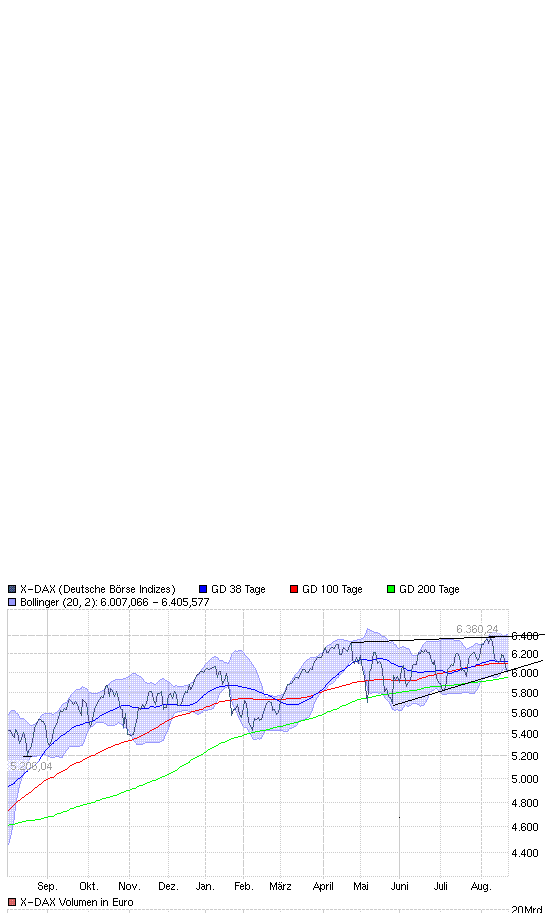 Quo Vadis Dax 2010 - Das Original 339430
