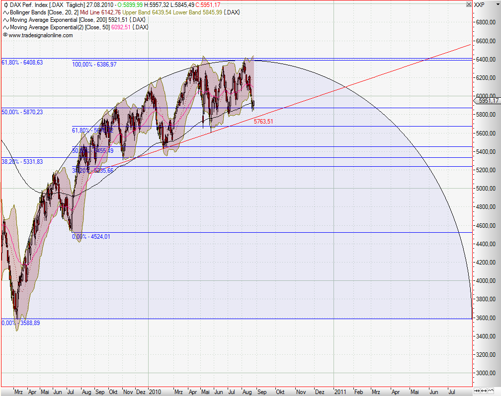 Quo Vadis Dax 2010 - Das Original 341346