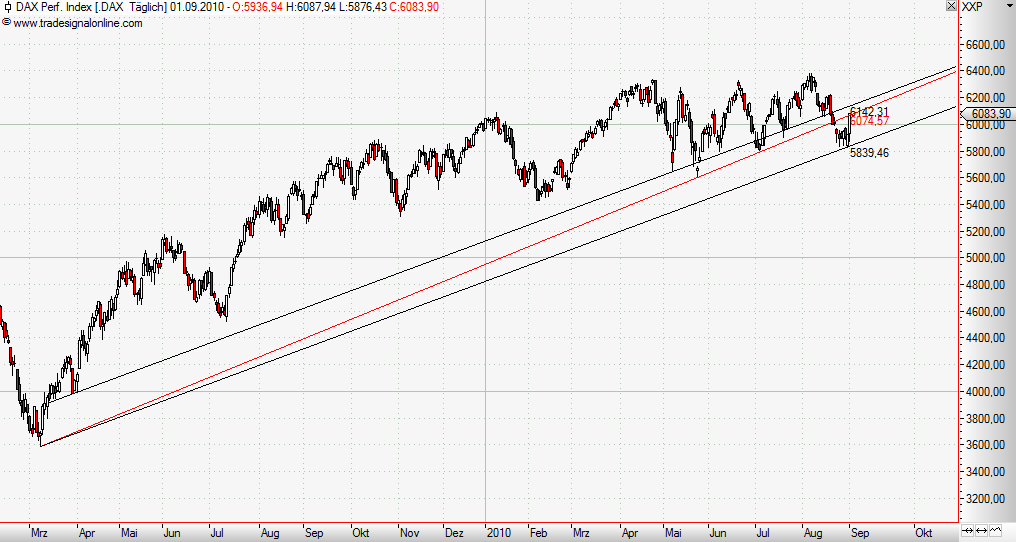 Quo Vadis Dax 2010 - Das Original 342209
