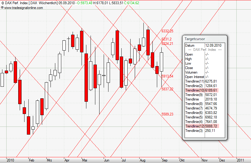 Quo Vadis Dax 2010 - Das Original 343112