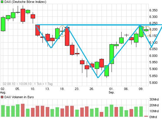 Quo Vadis Dax 2010 - Das Original 344223