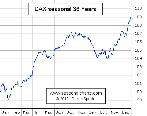 Quo Vadis Dax 2010 - Das Original 353330