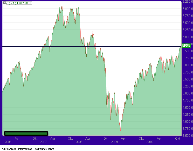 Quo Vadis Dax 2010 - Das Original 355534