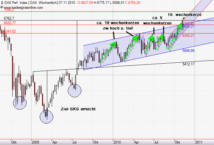 Quo Vadis Dax 2010 - Das Original 356855
