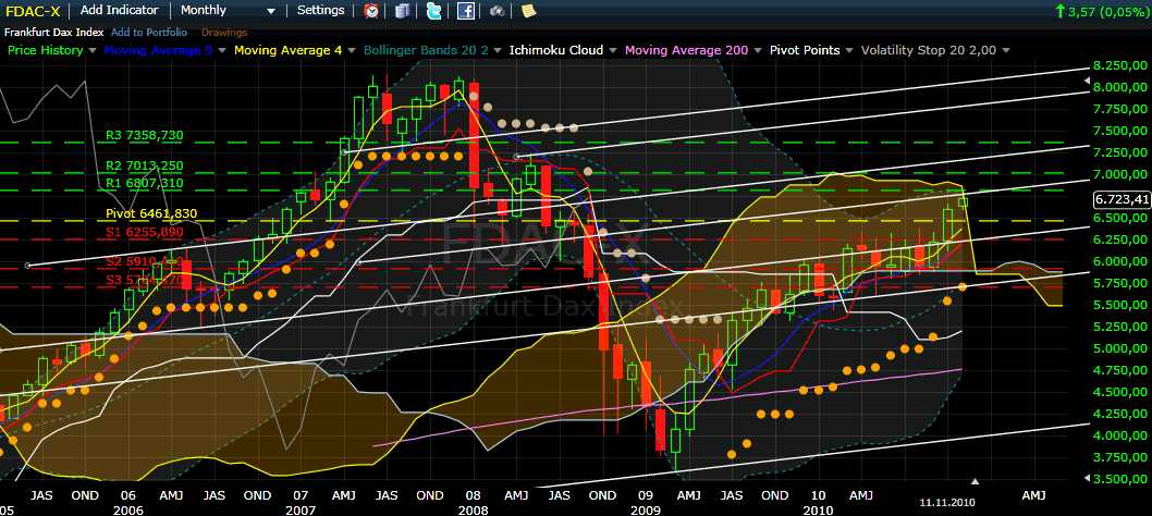 Quo Vadis Dax 2010 - Das Original 357977