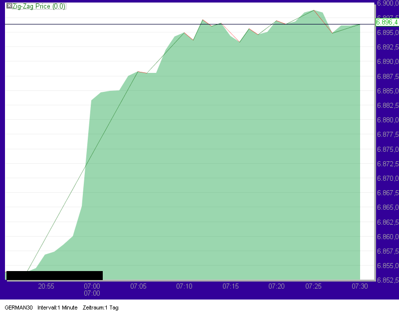 Quo Vadis Dax 2010 - Das Original 360118