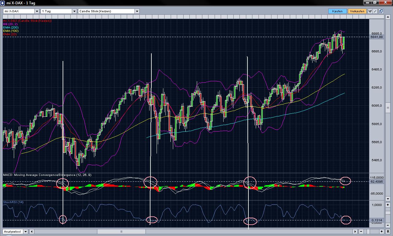 Quo Vadis Dax 2010 - Das Original 362555