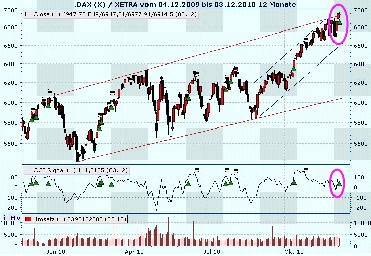 Quo Vadis Dax 2010 - Das Original 363630