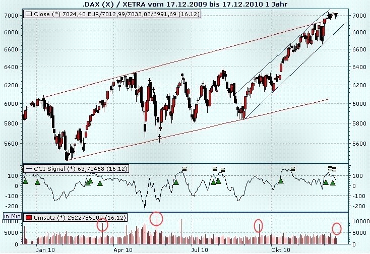 Quo Vadis Dax 2010 - Das Original 366552