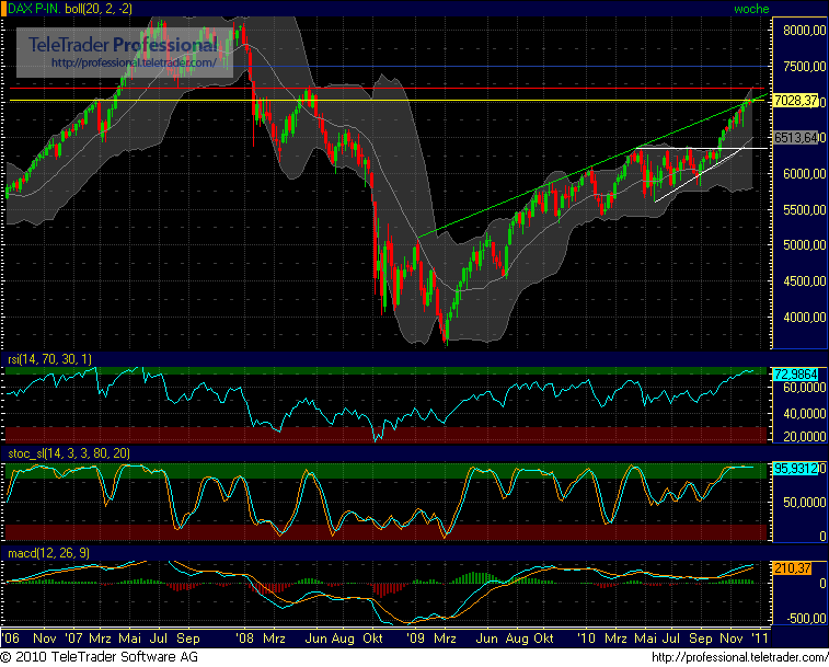 Quo Vadis Dax 2010 - Das Original 367219