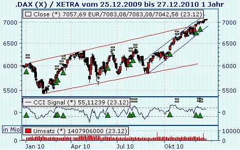 Quo Vadis Dax 2010 - Das Original 368506