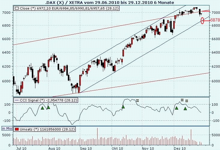 Quo Vadis Dax 2010 - Das Original 369122