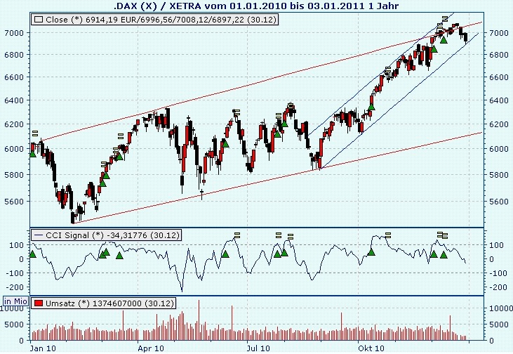 Quo Vadis Dax 2011 - All Time High? 369992
