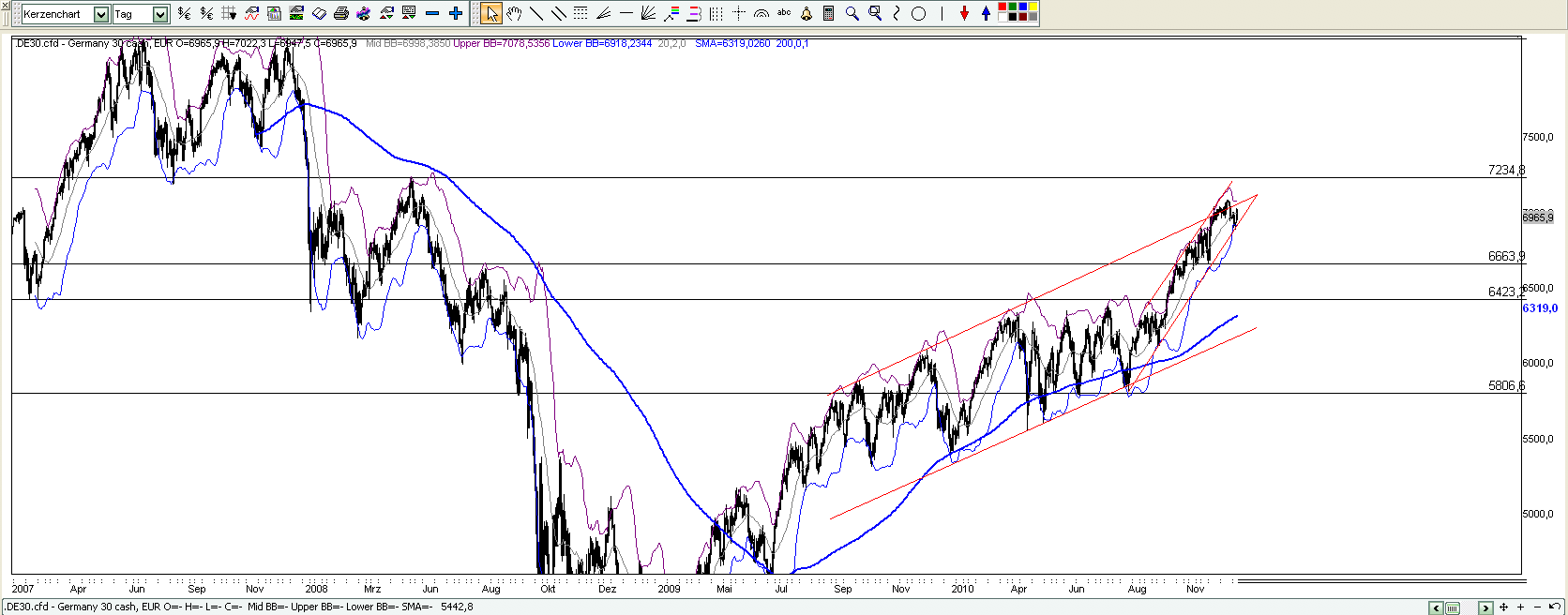 Quo Vadis Dax 2011 - All Time High? 370458