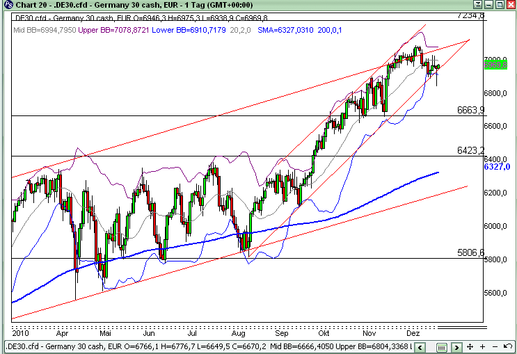 Quo Vadis Dax 2011 - All Time High? 370874