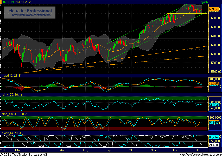 Quo Vadis Dax 2011 - All Time High? 371318