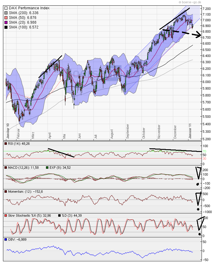Quo Vadis Dax 2011 - All Time High? 372195