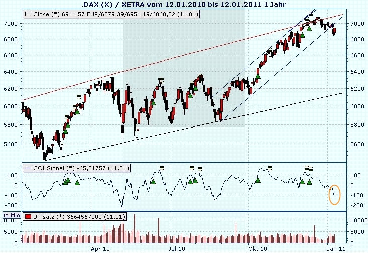 Quo Vadis Dax 2011 - All Time High? 372413