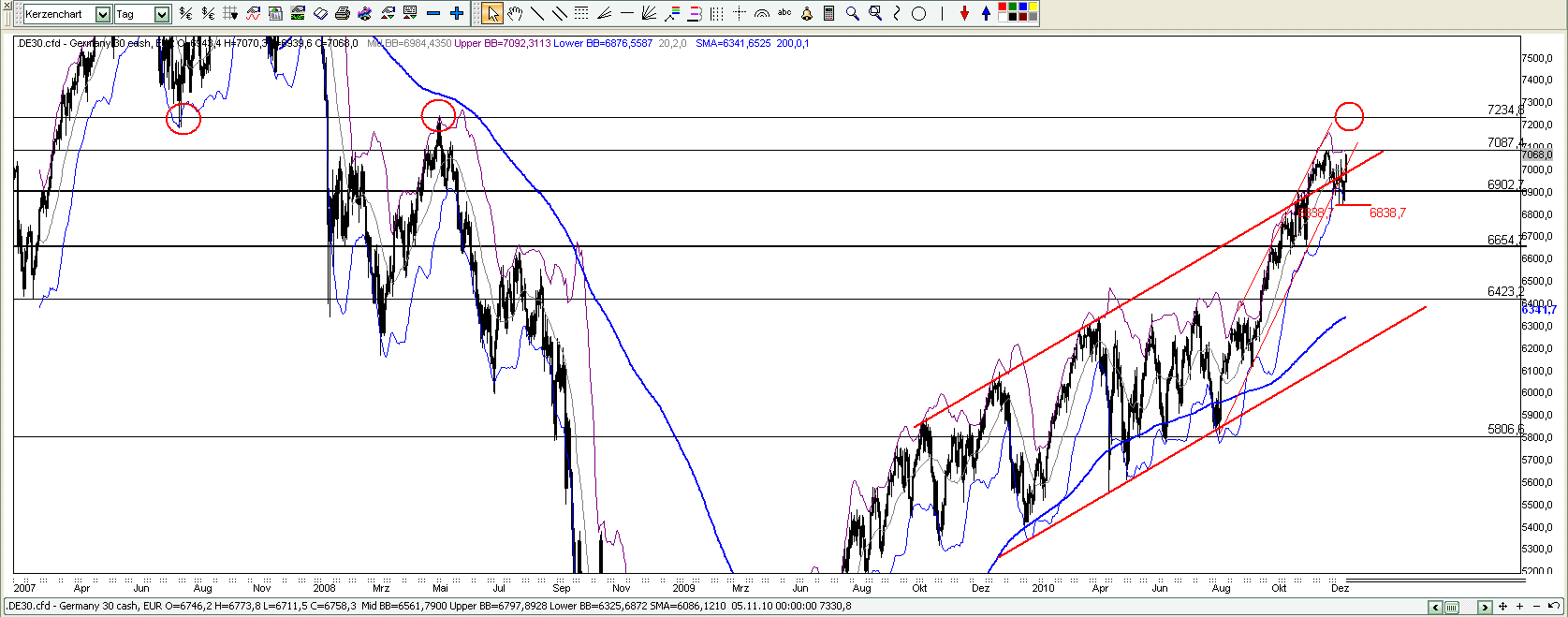 Quo Vadis Dax 2011 - All Time High? 372634