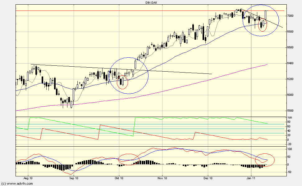 Quo Vadis Dax 2011 - All Time High? 372809