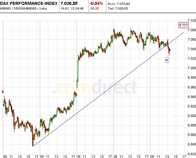 Quo Vadis Dax 2011 - All Time High? 373182