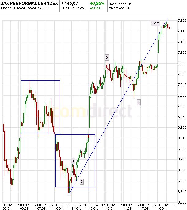 Quo Vadis Dax 2011 - All Time High? 373825