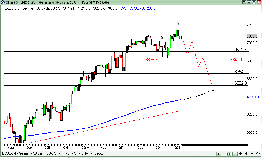 Quo Vadis Dax 2011 - All Time High? 374802