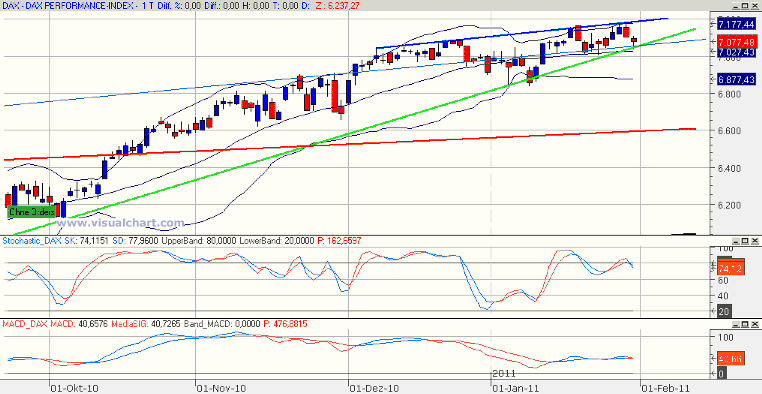 Quo Vadis Dax 2011 - All Time High? 377343