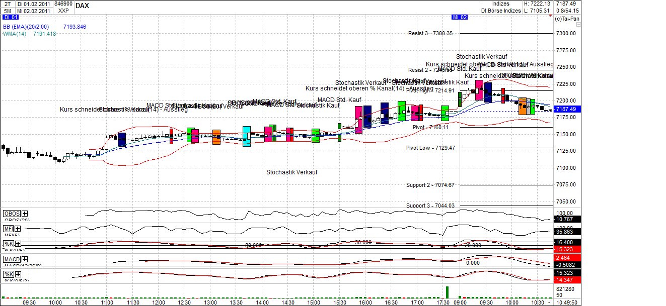 Quo Vadis Dax 2011 - All Time High? 377549