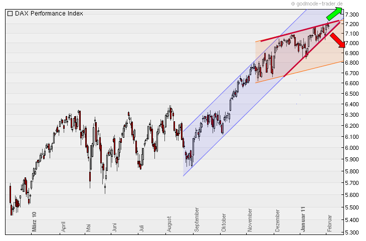 Quo Vadis Dax 2011 - All Time High? 377962
