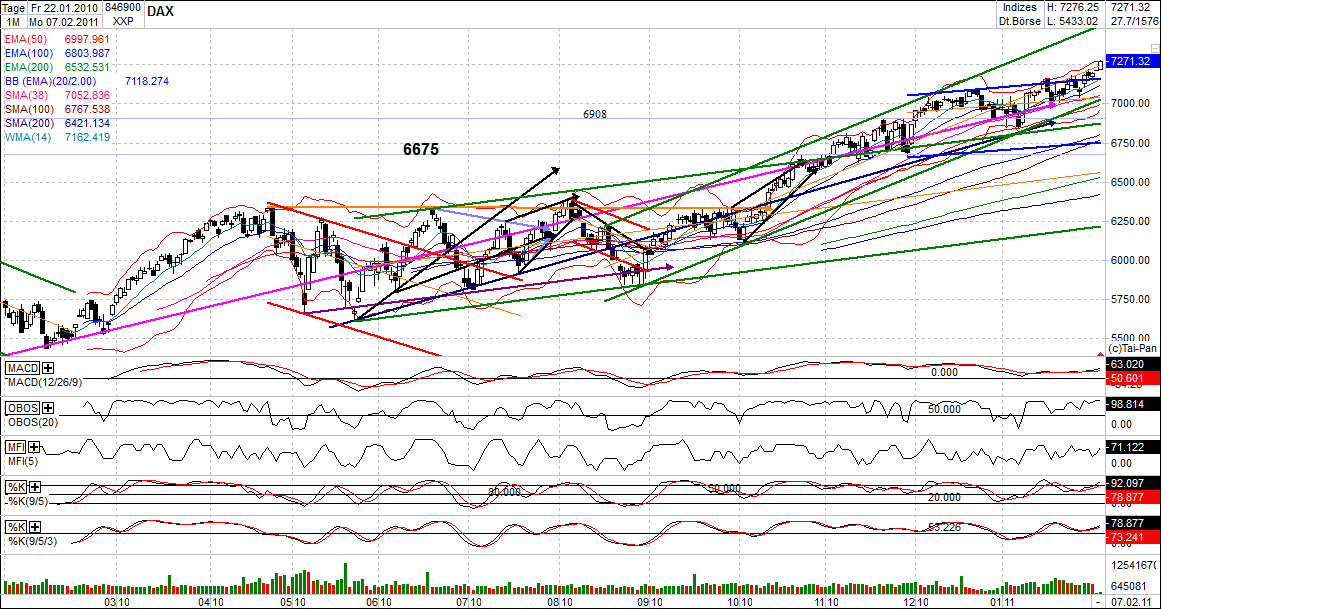 Quo Vadis Dax 2011 - All Time High? 378815