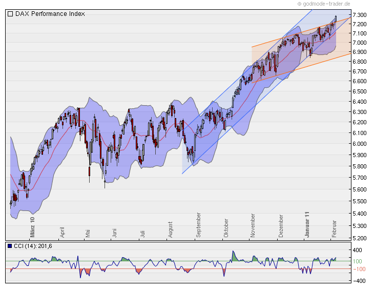 Quo Vadis Dax 2011 - All Time High? 378955