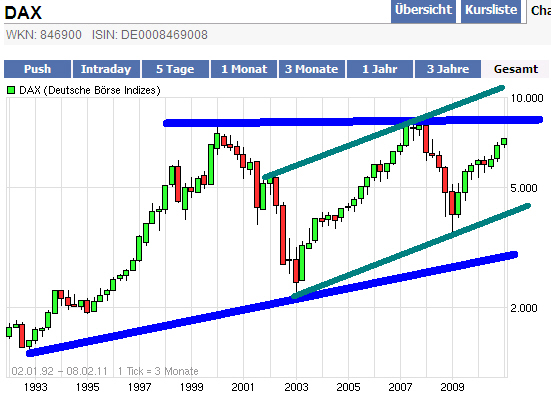 Quo Vadis Dax 2011 - All Time High? 379155