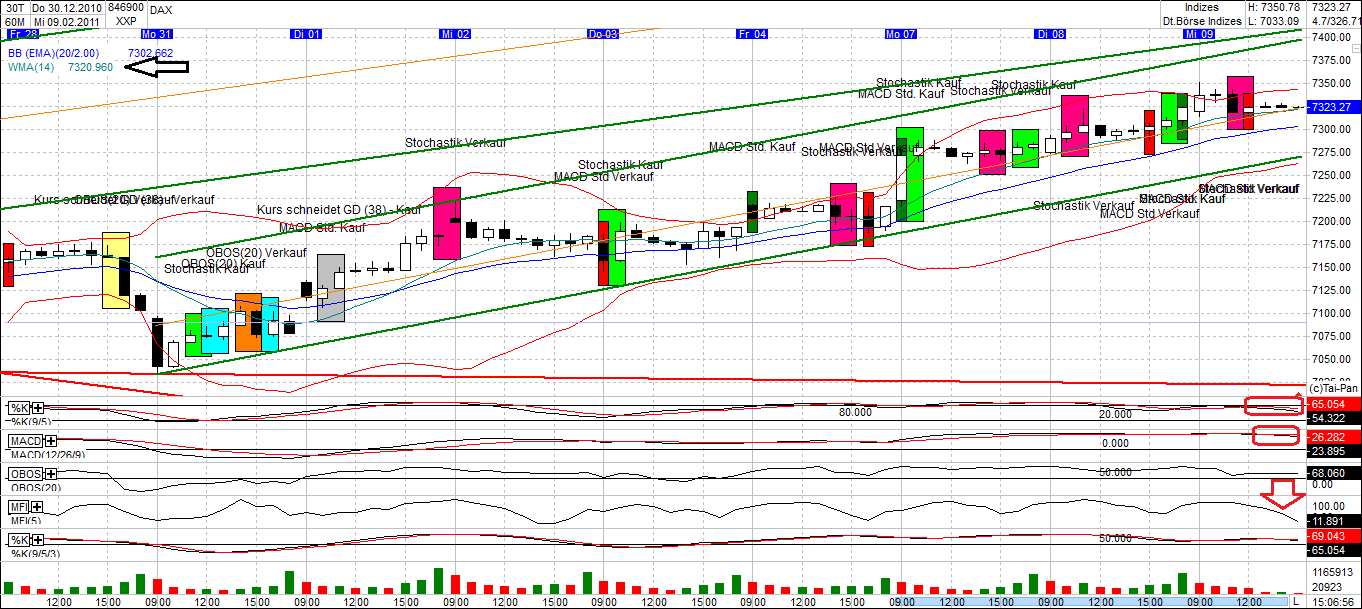 Quo Vadis Dax 2011 - All Time High? 379579
