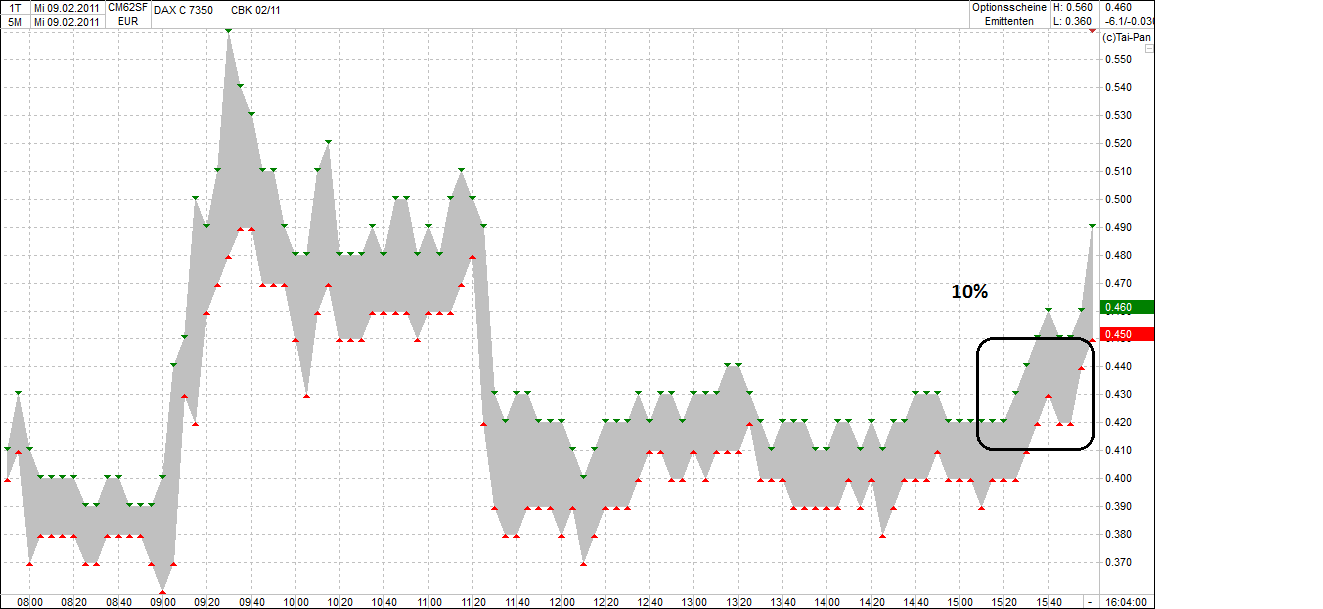 Quo Vadis Dax 2011 - All Time High? 379597