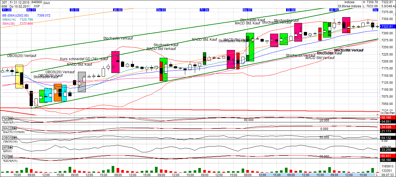 Quo Vadis Dax 2011 - All Time High? 379776